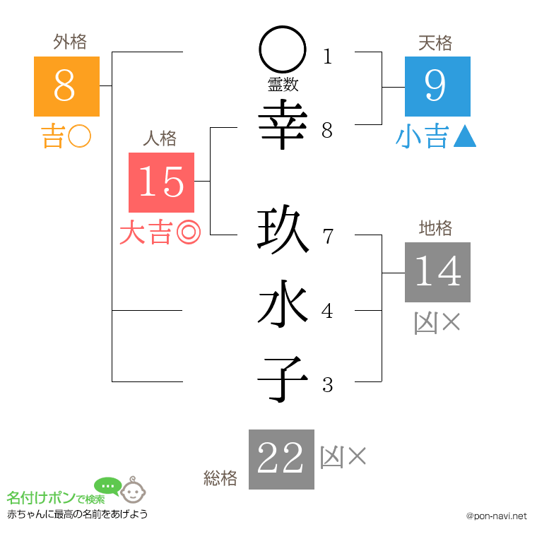 幸 玖水子さんの姓名判断結果
