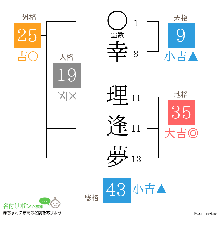 幸 理逢夢さんの姓名判断結果