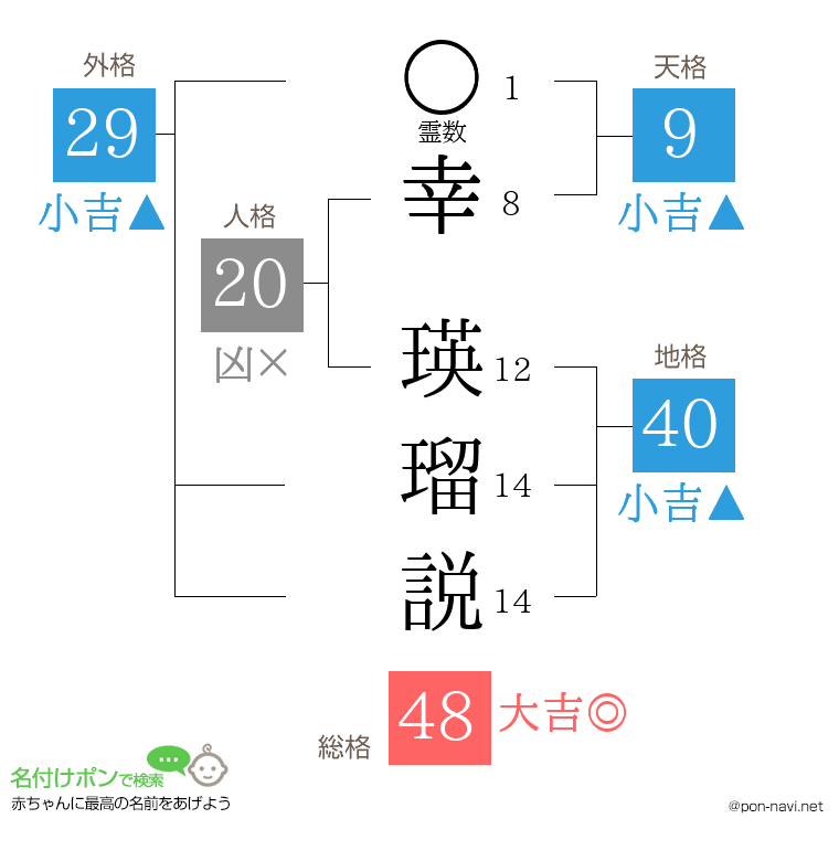 幸 瑛瑠説さんの姓名判断結果