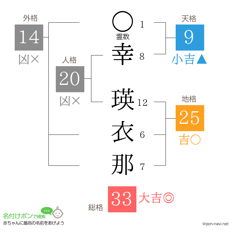 幸 瑛衣那さんの姓名判断結果
