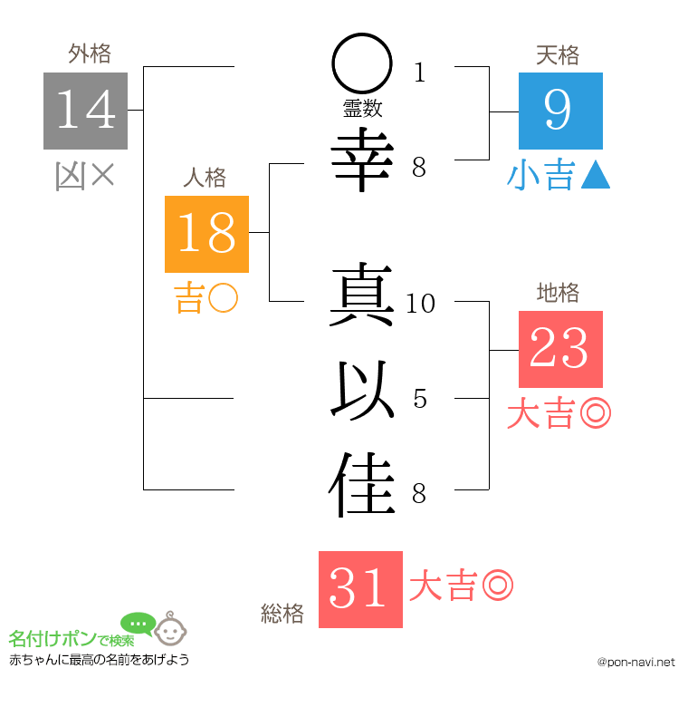 幸 真以佳さんの姓名判断結果