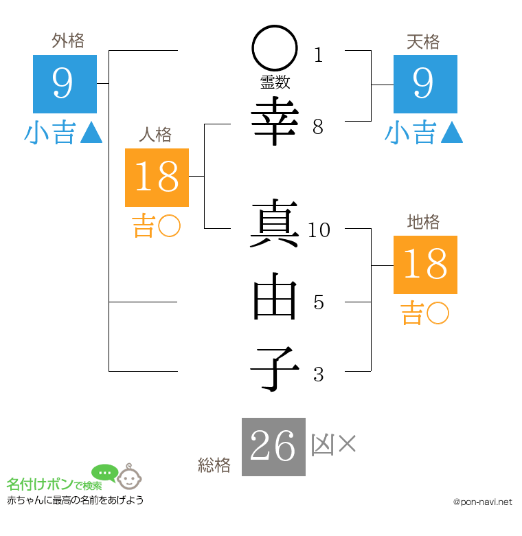 幸 真由子さんの姓名判断結果