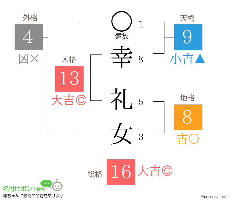 幸 礼女さんの姓名判断結果