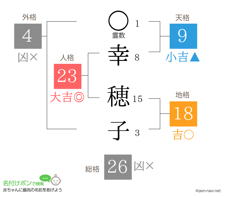 幸 穂子さんの姓名判断結果