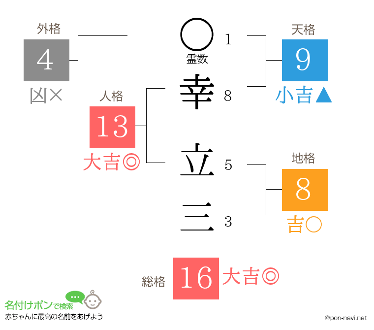 幸 立三さんの姓名判断結果