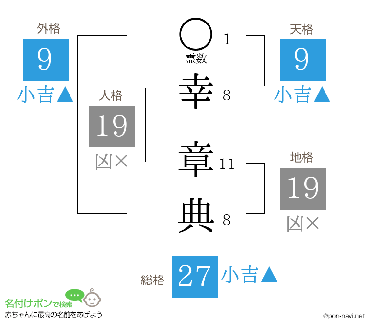 幸 章典さんの姓名判断結果