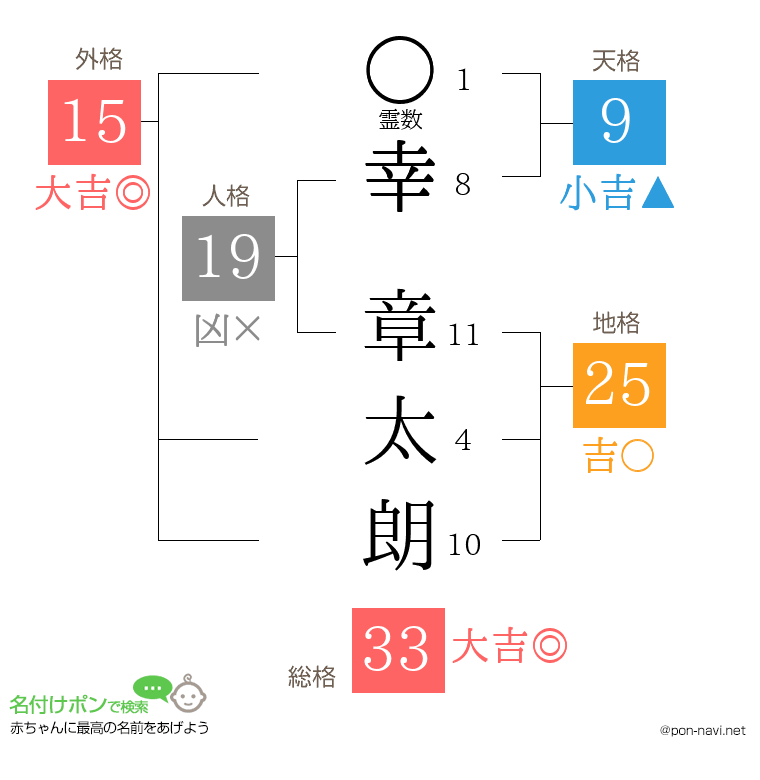 幸 章太朗さんの姓名判断結果