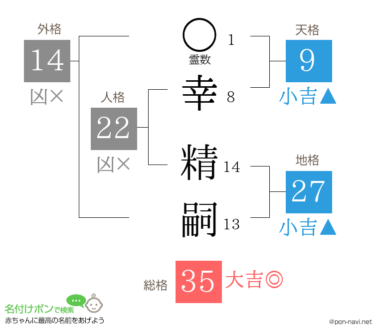 幸 精嗣さんの姓名判断結果