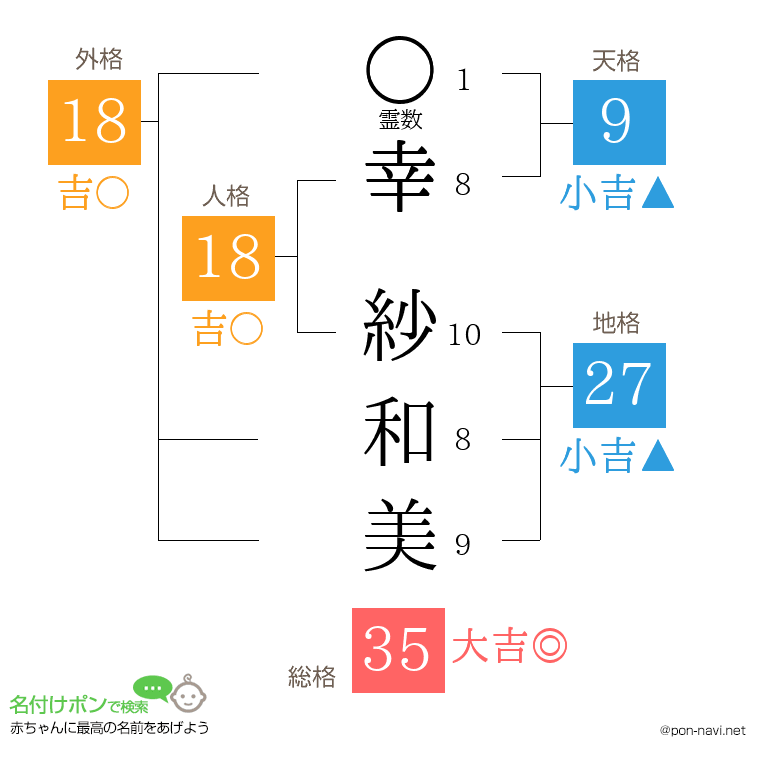 幸 紗和美さんの姓名判断結果