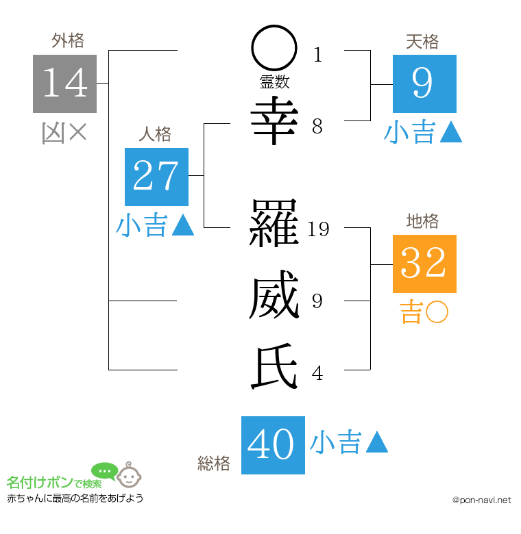 幸 羅威氏さんの姓名判断結果