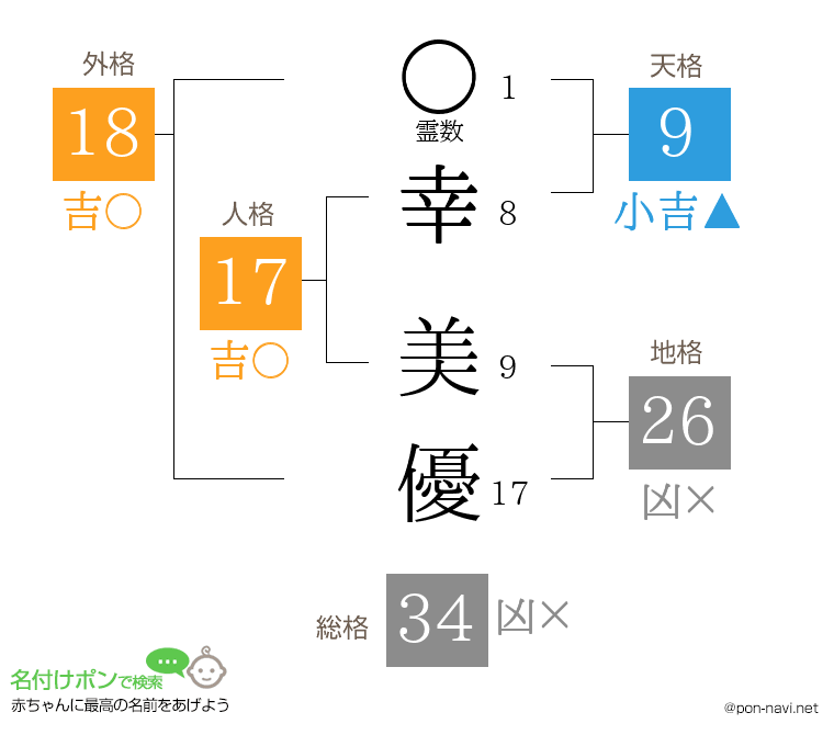 幸 美優さんの姓名判断結果