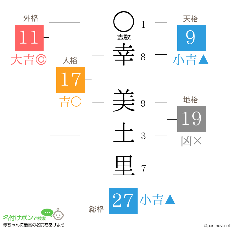幸 美土里さんの姓名判断結果