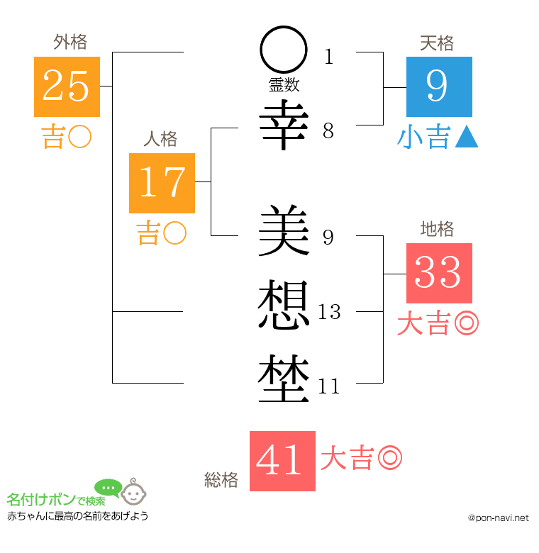 幸 美想埜さんの姓名判断結果
