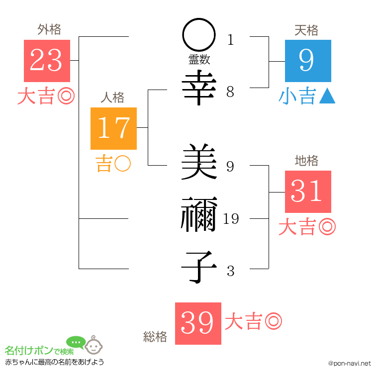 幸 美禰子さんの姓名判断結果