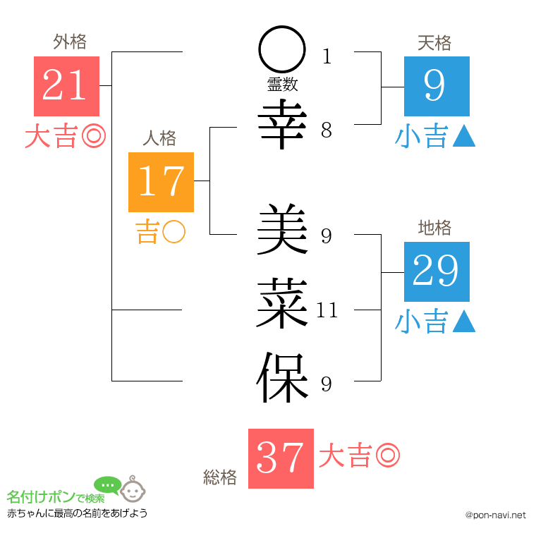 幸 美菜保さんの姓名判断結果