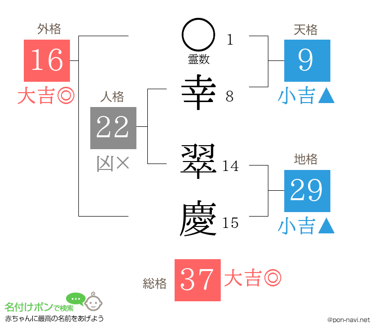 幸 翠慶さんの姓名判断結果