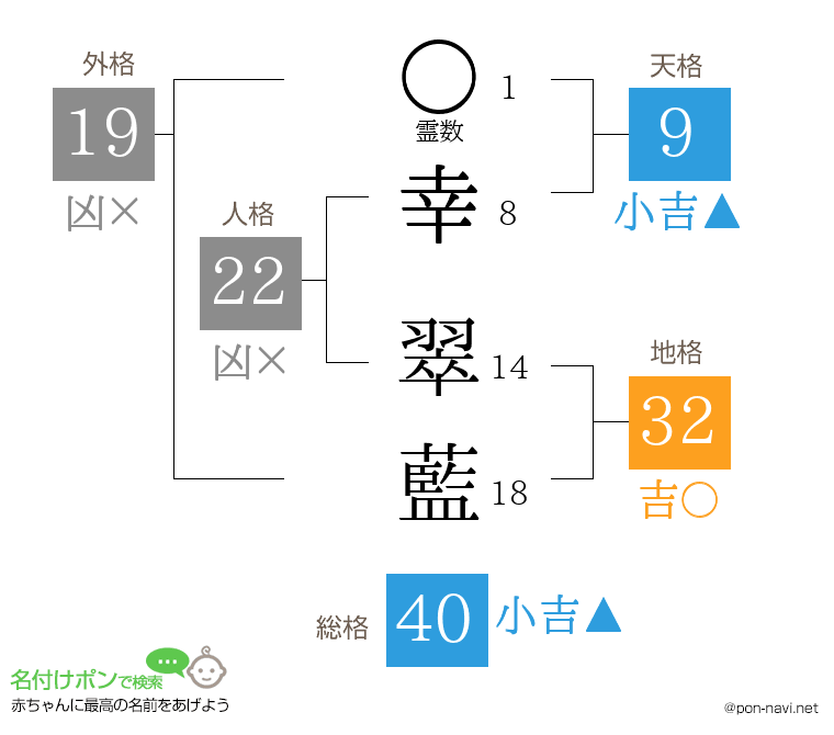 幸 翠藍さんの姓名判断結果