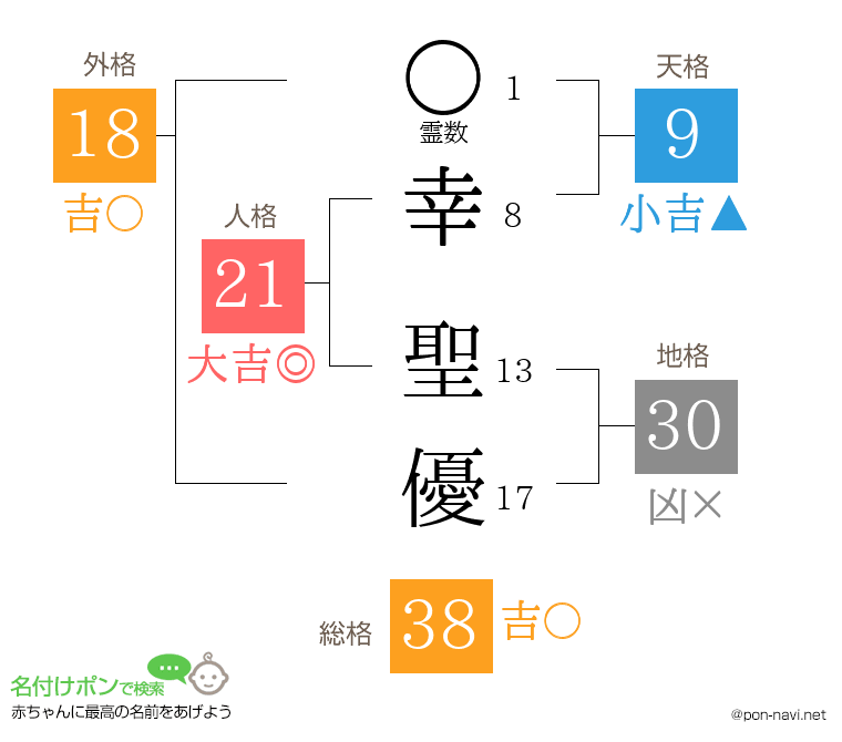 幸 聖優さんの姓名判断結果