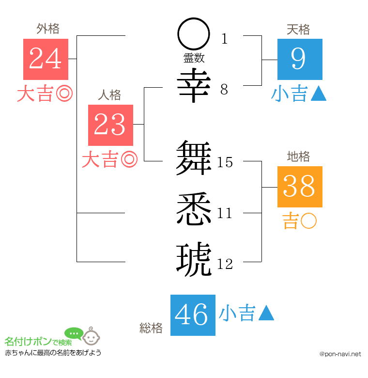 幸 舞悉琥さんの姓名判断結果