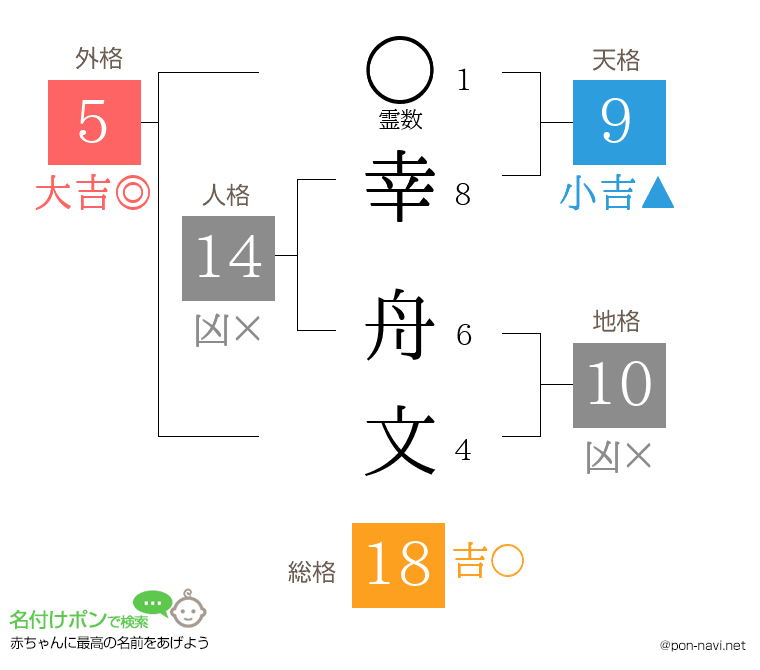 幸 舟文さんの姓名判断結果