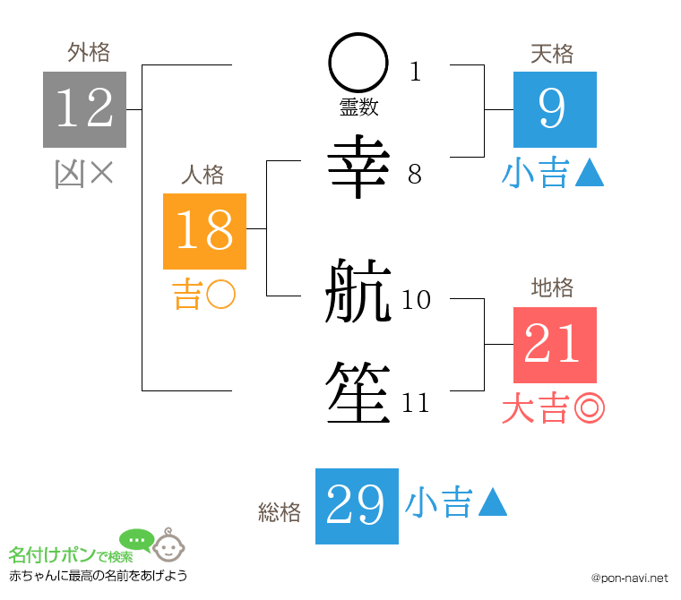 幸 航笙さんの姓名判断結果