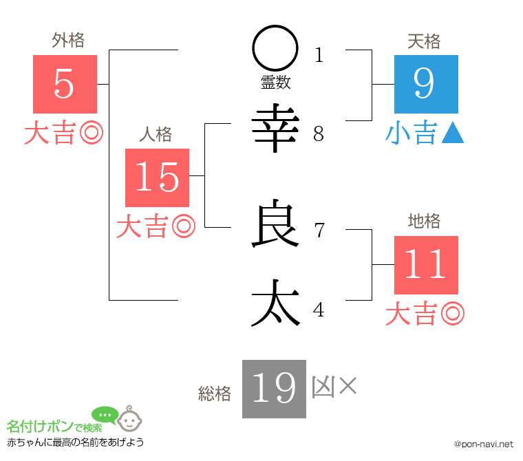 幸 良太さんの姓名判断結果