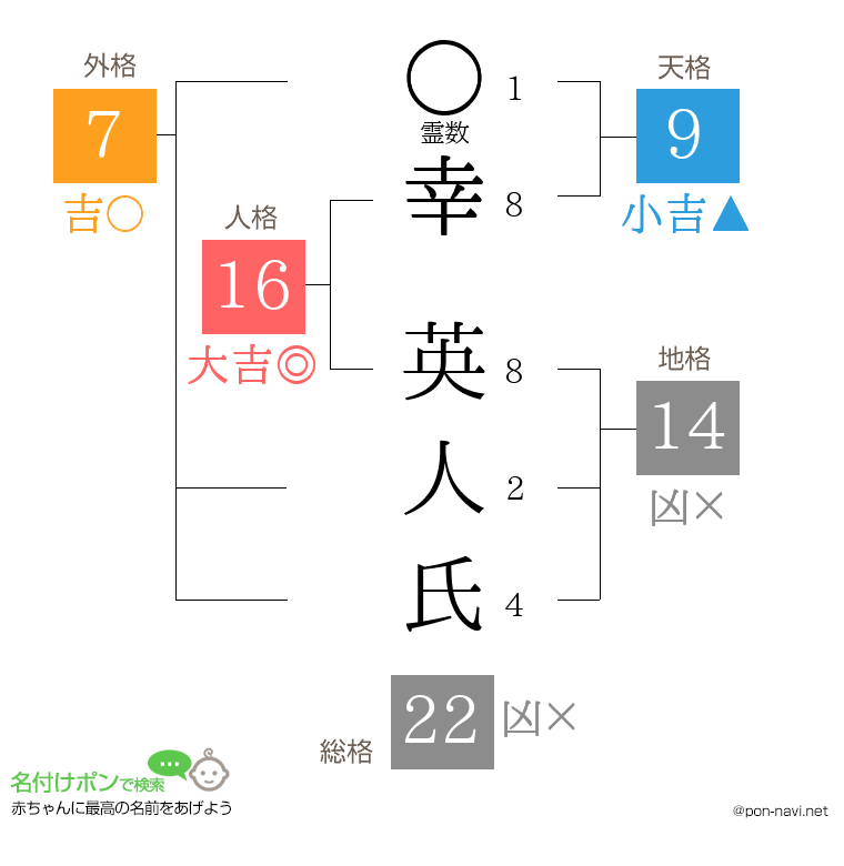幸 英人氏さんの姓名判断結果