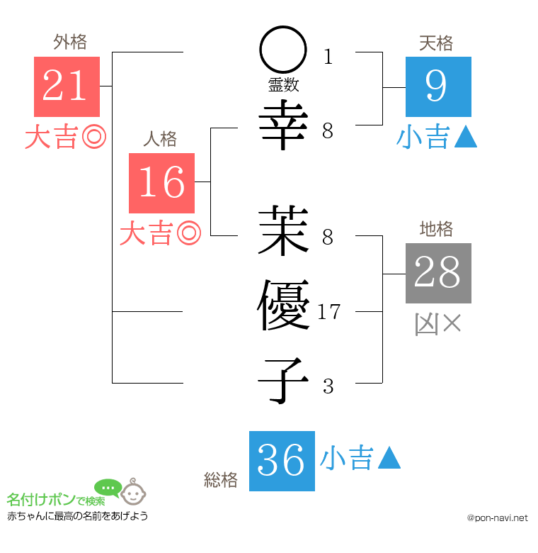 幸 茉優子さんの姓名判断結果