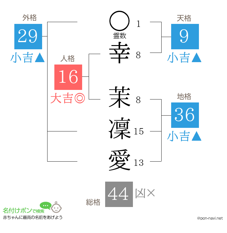 幸 茉凜愛さんの姓名判断結果