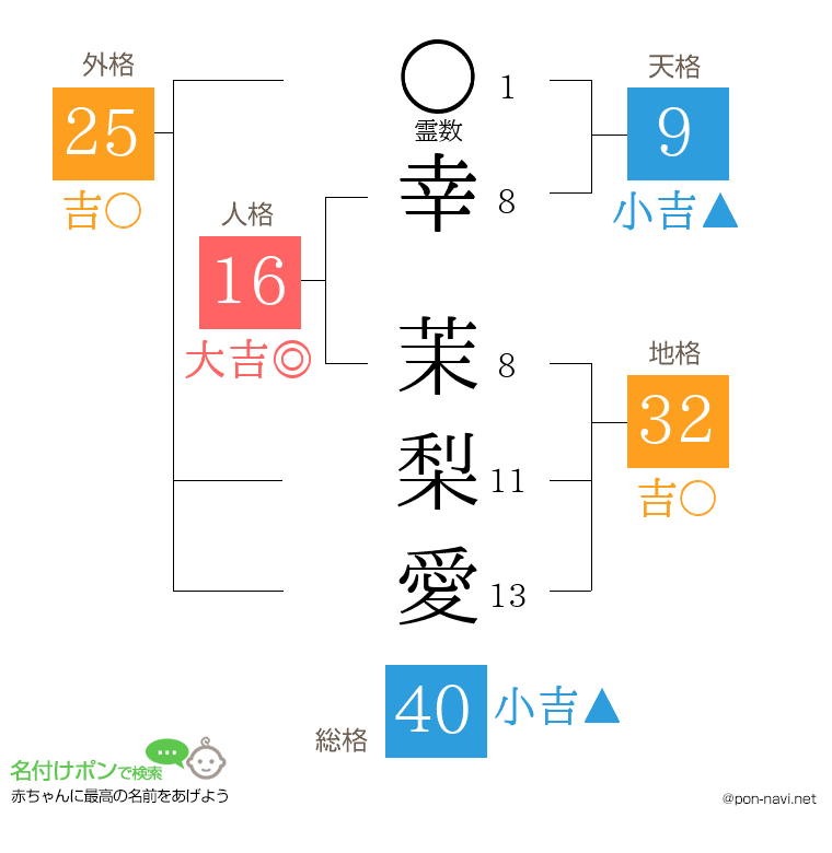幸 茉梨愛さんの姓名判断結果