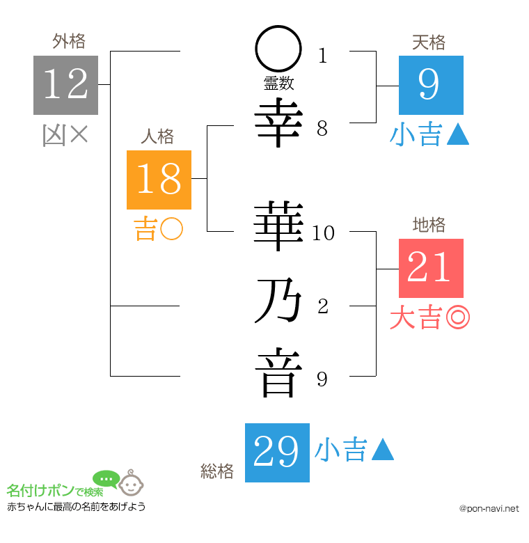 幸 華乃音さんの姓名判断結果