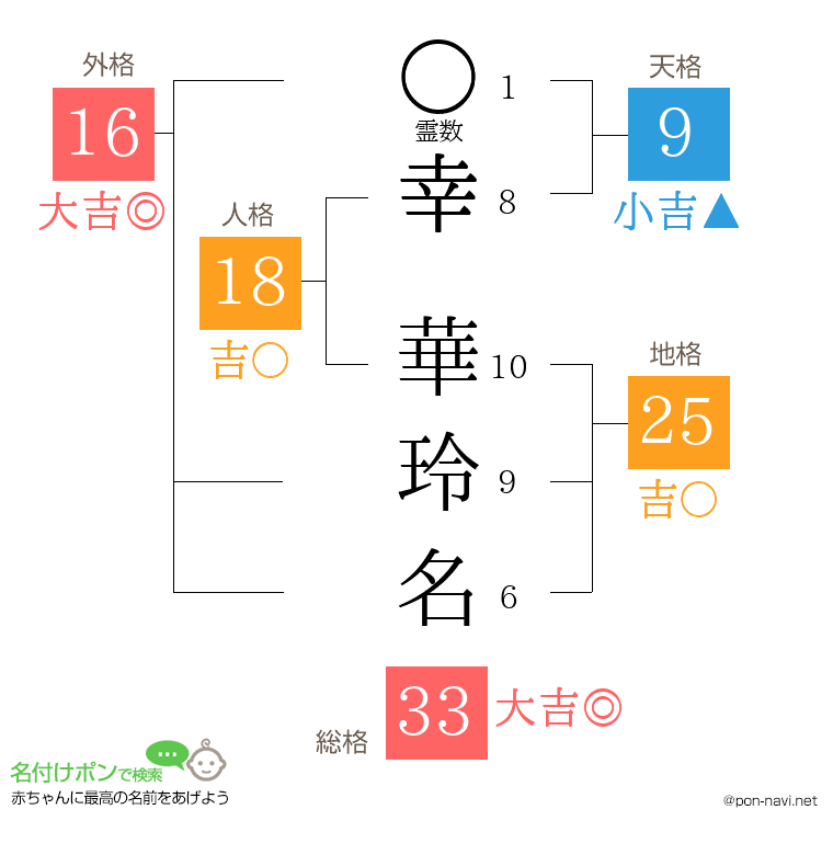 幸 華玲名さんの姓名判断結果