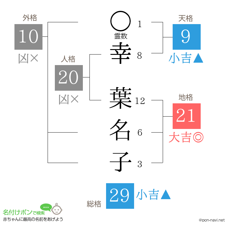 幸 葉名子さんの姓名判断結果