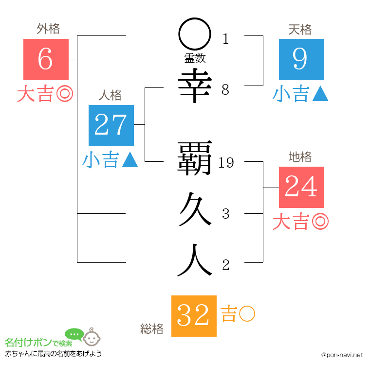 幸 覇久人さんの姓名判断結果