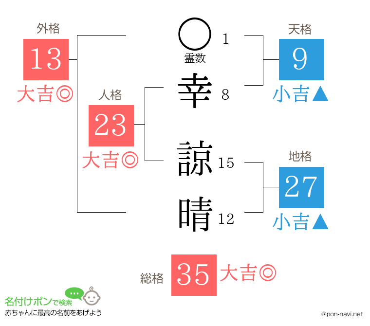 幸 諒晴さんの姓名判断結果