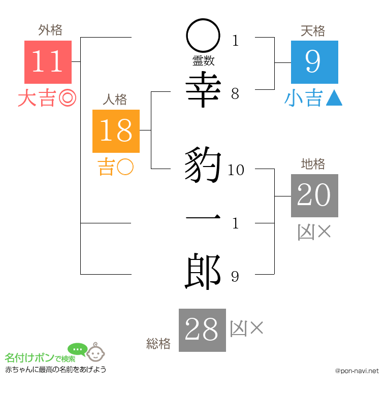 幸 豹一郎さんの姓名判断結果