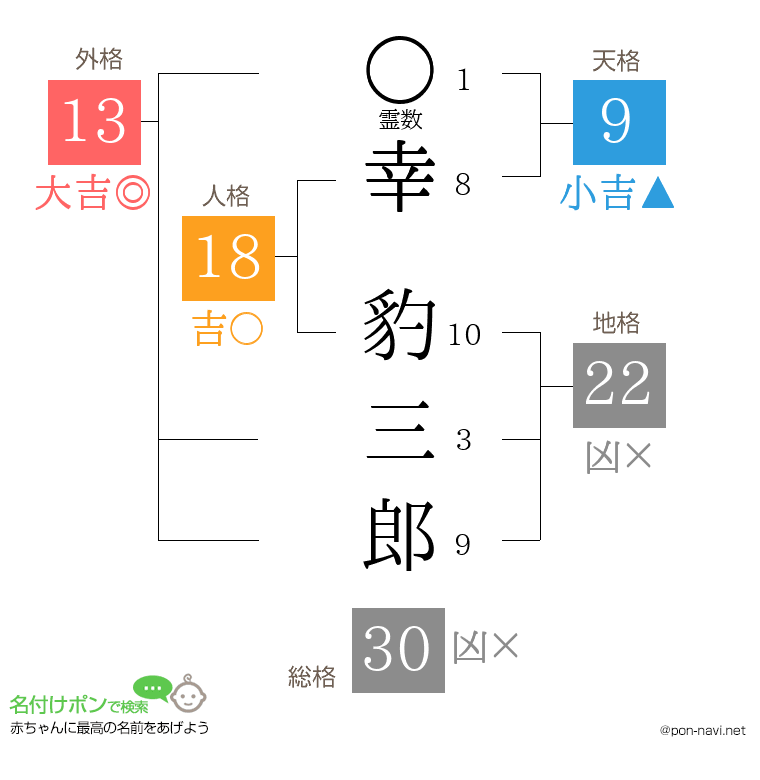 幸 豹三郎さんの姓名判断結果