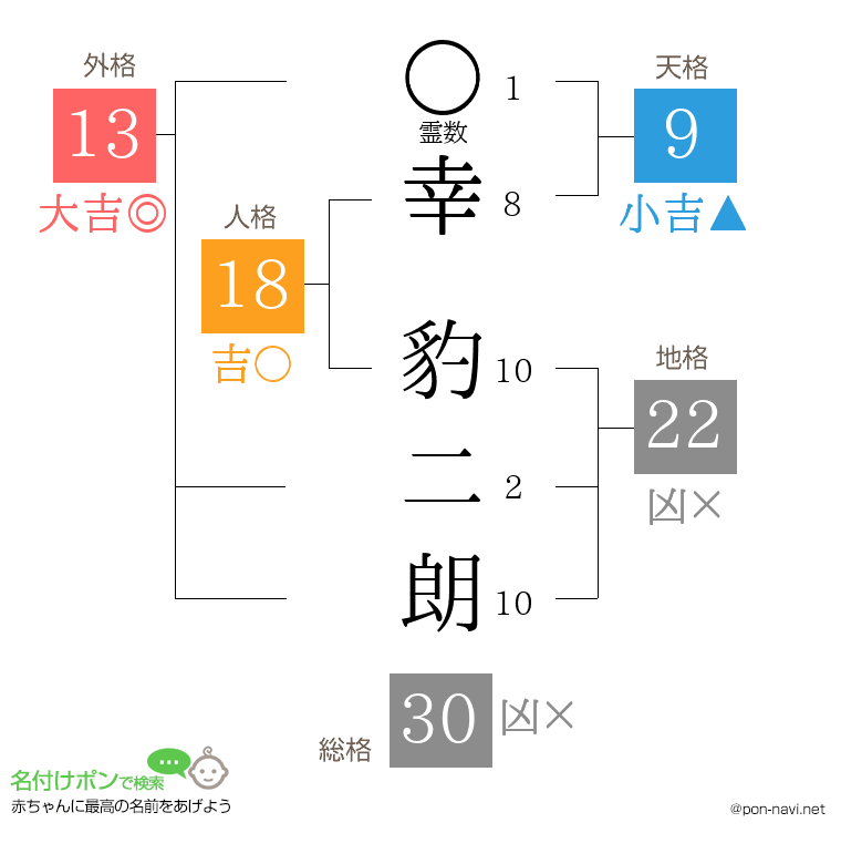 幸 豹二朗さんの姓名判断結果