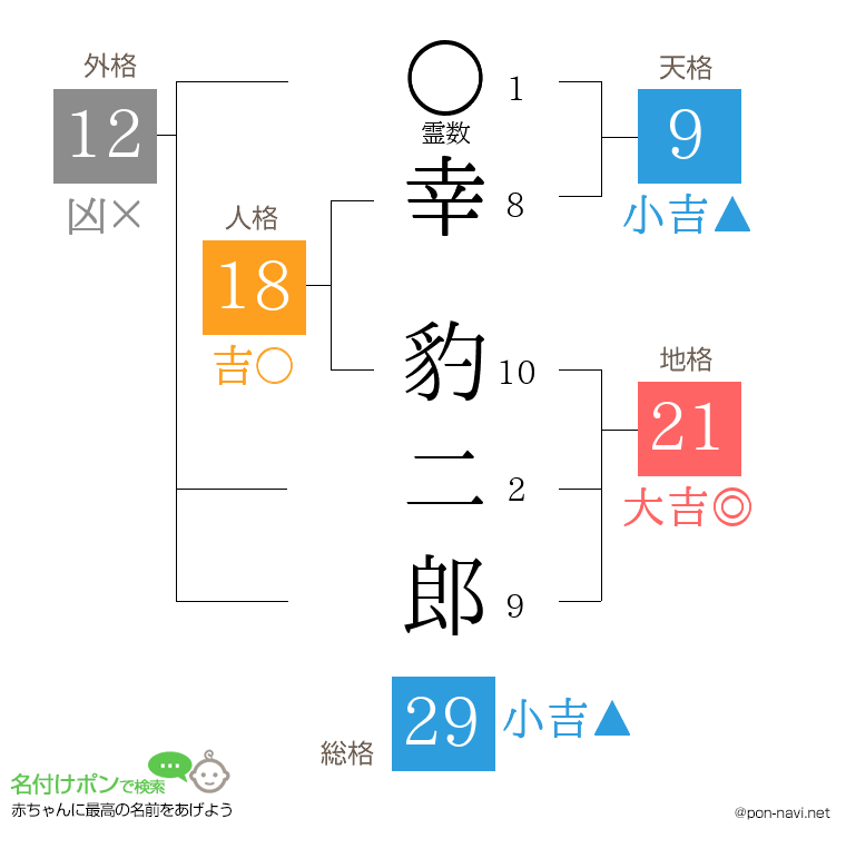 幸 豹二郎さんの姓名判断結果