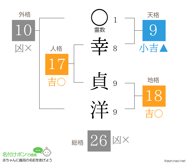 幸 貞洋さんの姓名判断結果
