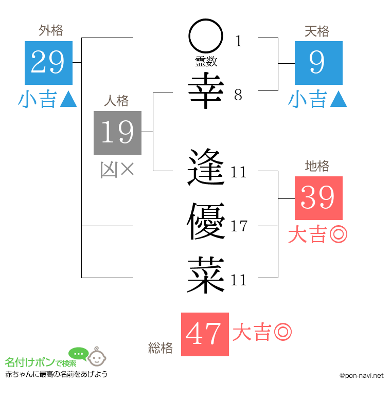 幸 逢優菜さんの姓名判断結果