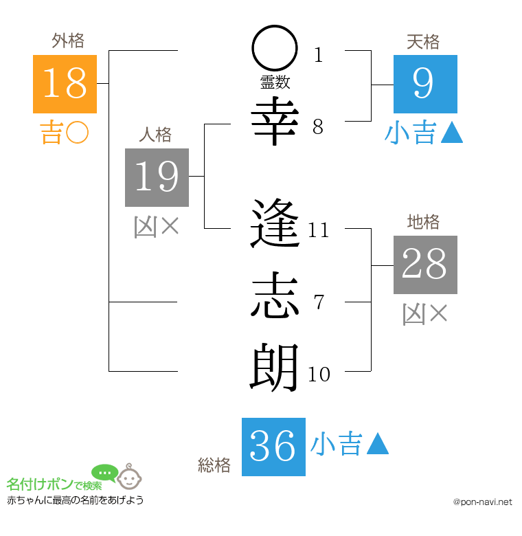 幸 逢志朗さんの姓名判断結果