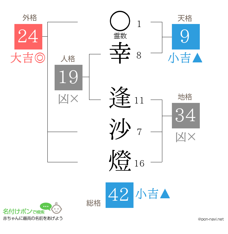 幸 逢沙燈さんの姓名判断結果