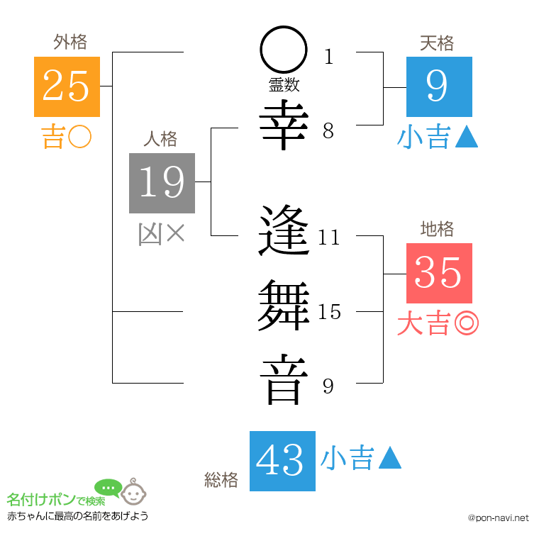 幸 逢舞音さんの姓名判断結果