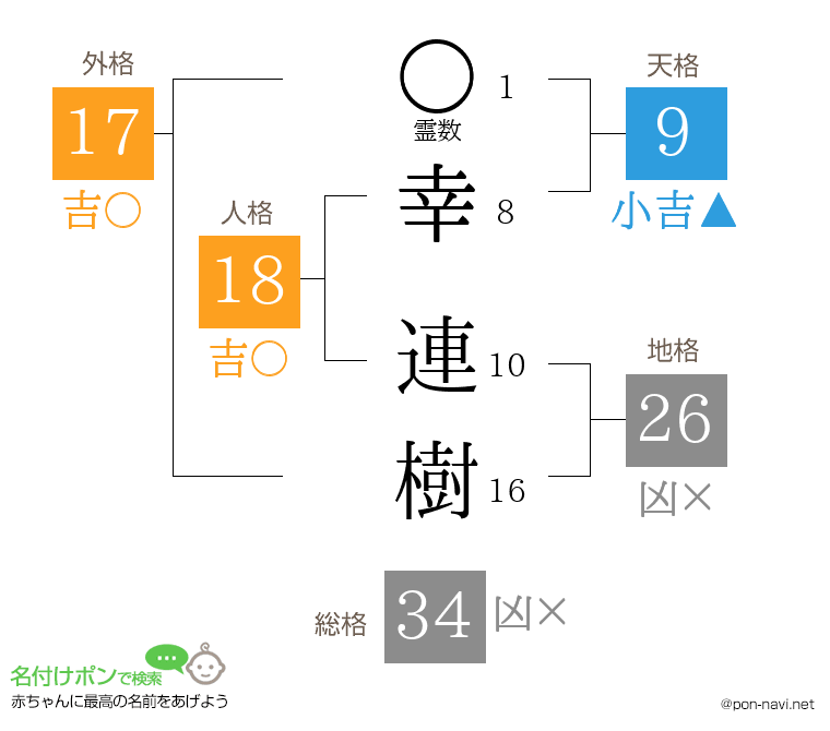 幸 連樹さんの姓名判断結果