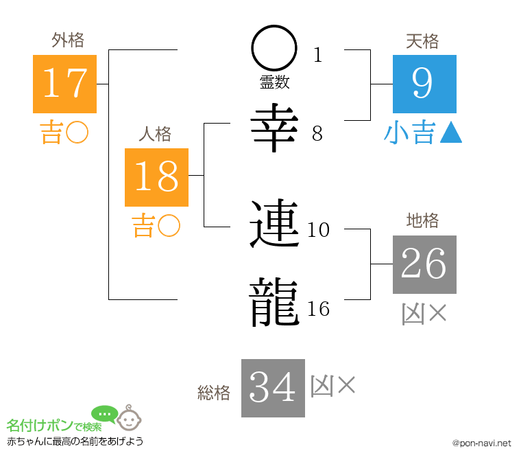 幸 連龍さんの姓名判断結果