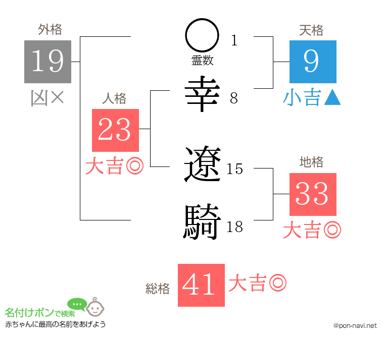 幸 遼騎さんの姓名判断結果