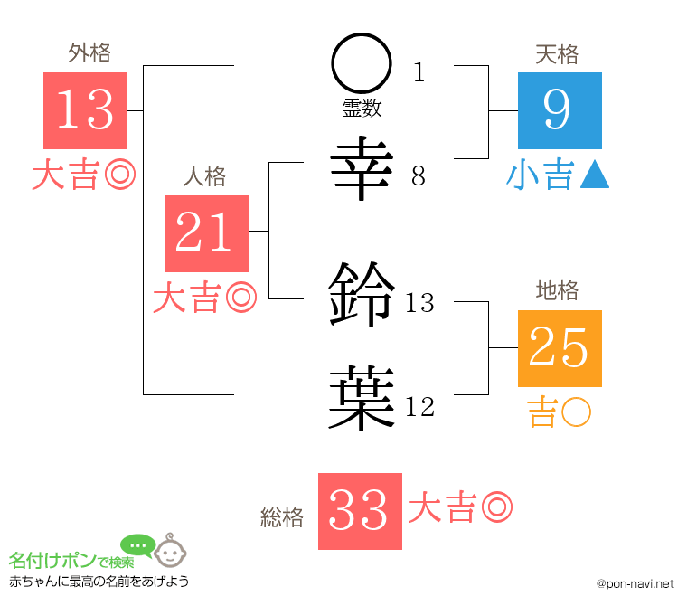 幸 鈴葉さんの姓名判断結果