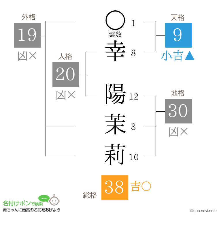 幸 陽茉莉さんの姓名判断結果