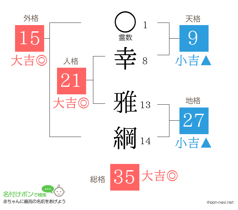 幸 雅綱さんの姓名判断結果